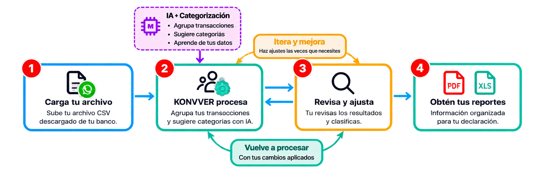 Diagrama del flujo de trabajo de KONVVER, desde la carga del archivo hasta la obtención de reportes