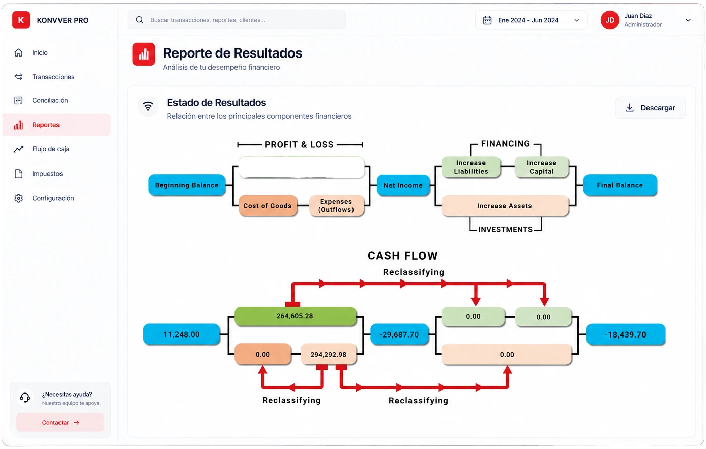 Panel de KONVVER Pro mostrando el reporte de resultados con pérdidas y ganancias y flujo de caja